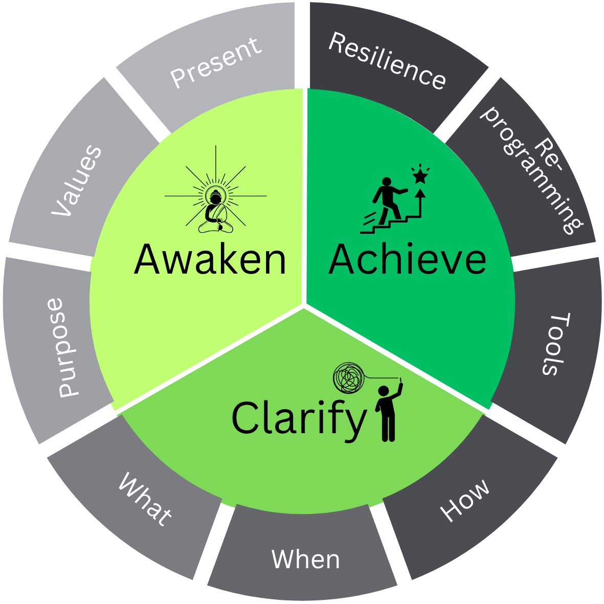 The Active Manifestation Strategy: Awaken, Clarify, Achieve